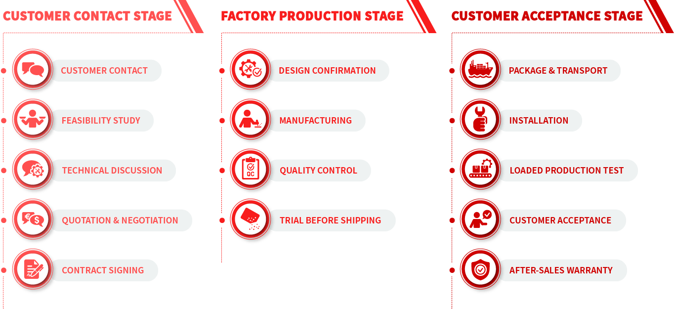 Service Flow of TSHS Industrial Drying & Dehydration Equipment Service Flow of TSHS Industrial Drying & Dehydration Equipment